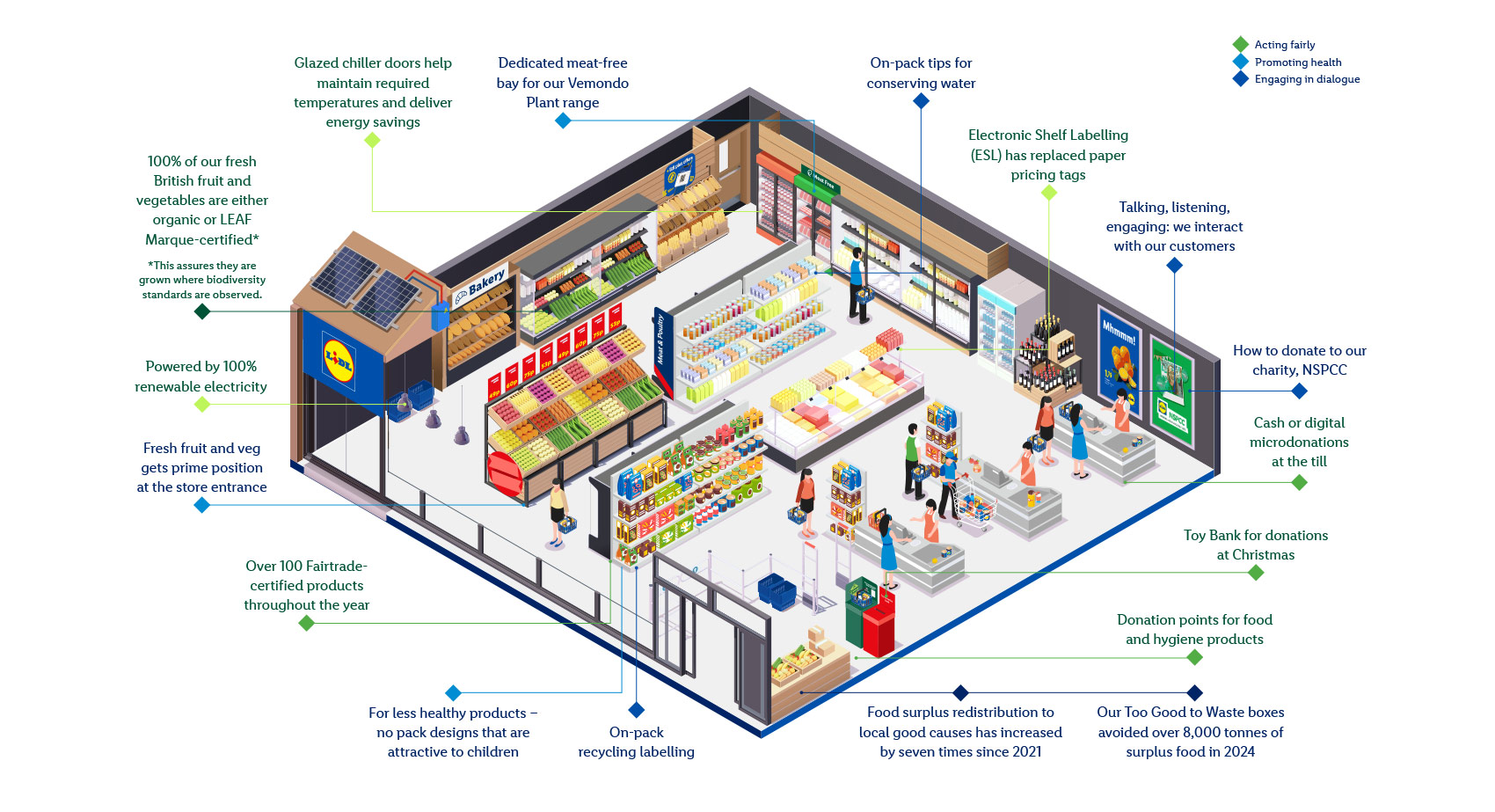 sustainability store diagram
